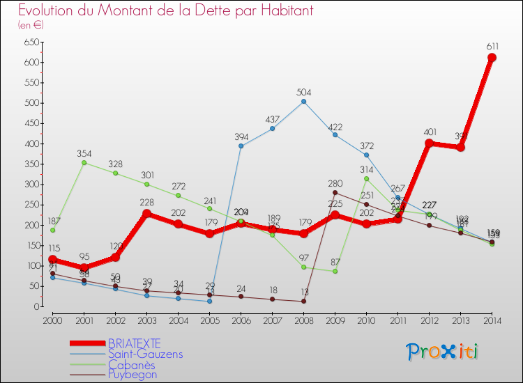Evolution de la dette par habitant pour la commune de BRIATEXTE et les communes proches de 2000 à 2014 Comparaison de la dette par habitant pour BRIATEXTE et les communes voisines de 2000 à 2014