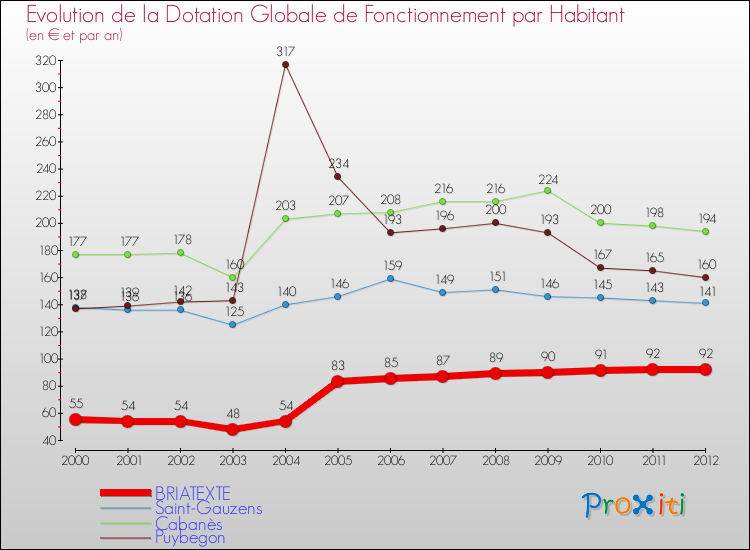 Evolution et montant de la dotation globale de fonctionnement par Habitant pour BRIATEXTE et les communes proches Comparaison des dotations globales de fonctionnement par habitant pour BRIATEXTE et les communes voisines