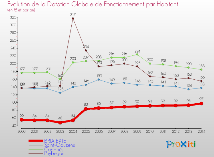 Evolution et montant de la dotation globale de fonctionnement par Habitant pour BRIATEXTE et les communes proches de 2000 à 2014. Comparaison des dotations globales de fonctionnement par habitant pour BRIATEXTE et les communes voisines de 2000 à 2014.