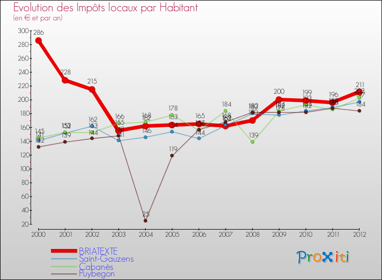 Evolution et montant des impôts locaux par Habitant pour BRIATEXTE et les communes proches Comparaison des impôts locaux par habitant pour BRIATEXTE et les communes voisines