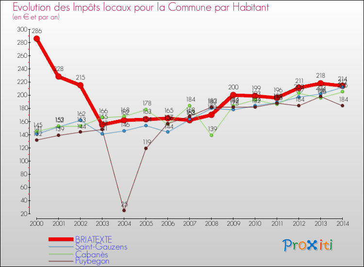 Evolution et montant des impôts locaux par Habitant pour BRIATEXTE et les communes proches de 2000 à 2014 Comparaison des impôts locaux par habitant pour BRIATEXTE et les communes voisines de 2000 à 2014