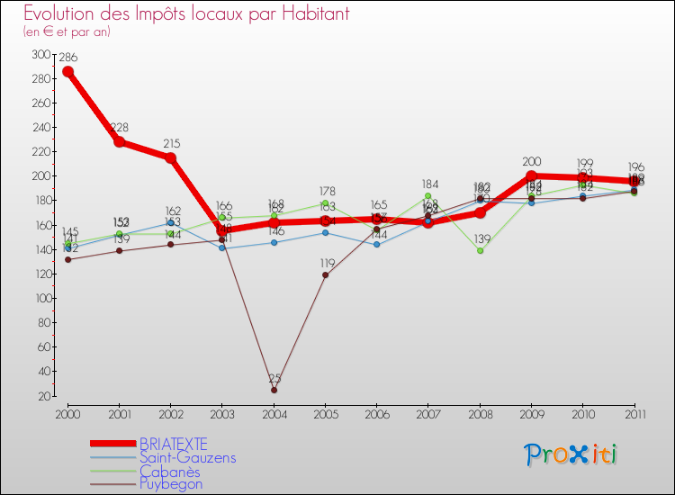 Evolution et montant des impôts locaux par Habitant pour BRIATEXTE et les communes proches Comparaison des impôts locaux par habitant pour BRIATEXTE et les communes voisines