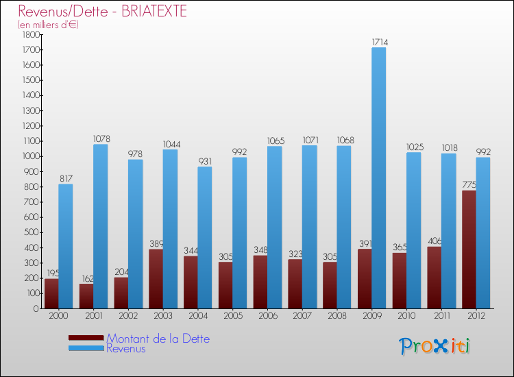 Evolution comparée de la dette et des revenus pour la commune de BRIATEXTE de 2000 à 2012 Comparaison de la dette et des revenus pour BRIATEXTE de 2000 à 2012