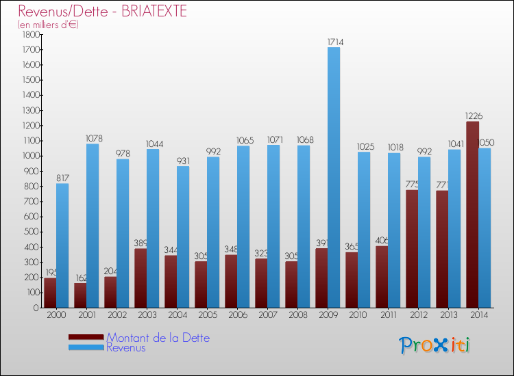Evolution comparée de la dette et des revenus pour la commune de BRIATEXTE de 2000 à 2014 Comparaison de la dette et des revenus pour BRIATEXTE de 2000 à 2014
