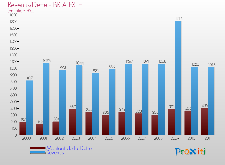 Evolution comparée de la dette et des revenus pour la commune de BRIATEXTE de 2000 à 2011 Comparaison de la dette et des revenus pour BRIATEXTE de 2000 à 2011