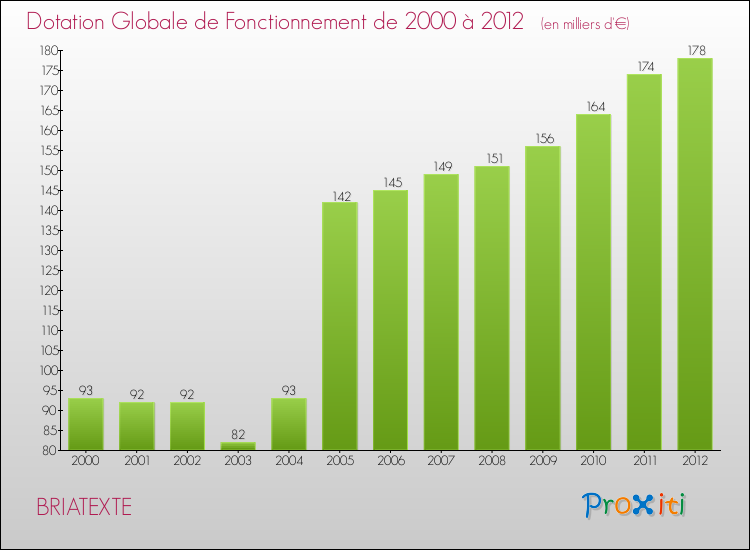 Evolution du montant de la Dotation Globale de Fonctionnement pour la commune de BRIATEXTE de 2000 à 2012 Evolution du montant de la Dotation Globale de Fonctionnement pour BRIATEXTE de 2000 à 2012