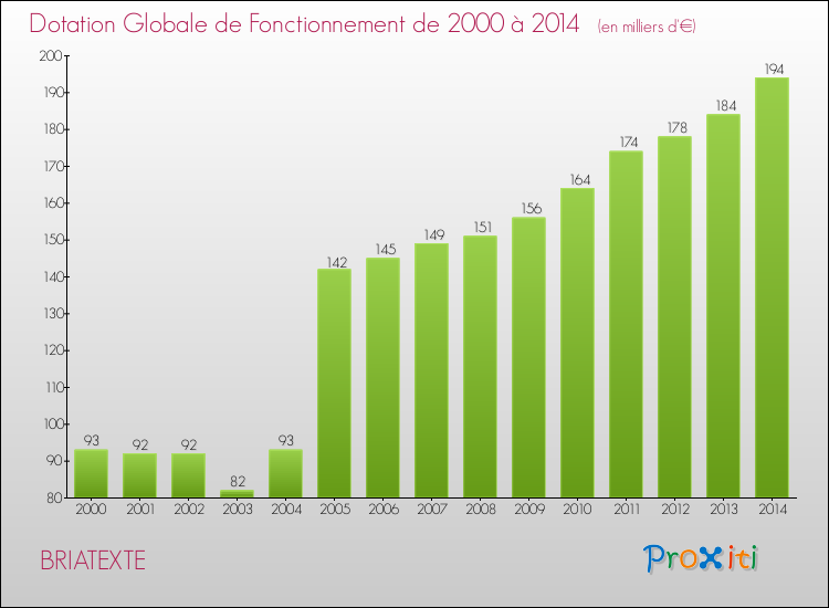 Evolution du montant de la Dotation Globale de Fonctionnement pour la commune de BRIATEXTE de 2000 à 2014 Evolution du montant de la Dotation Globale de Fonctionnement pour BRIATEXTE de 2000 à 2014