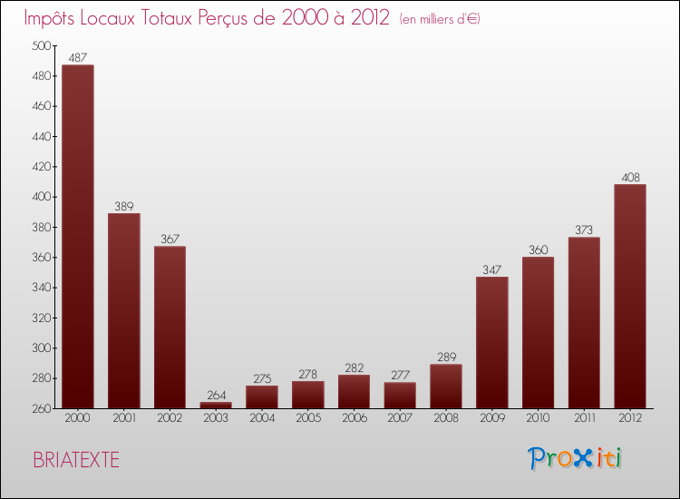 Evolution des Impôts Locaux pour la commune de BRIATEXTE de 2000 à 2012 Evolution des Impôts Locaux pour BRIATEXTE de 2000 à 2012