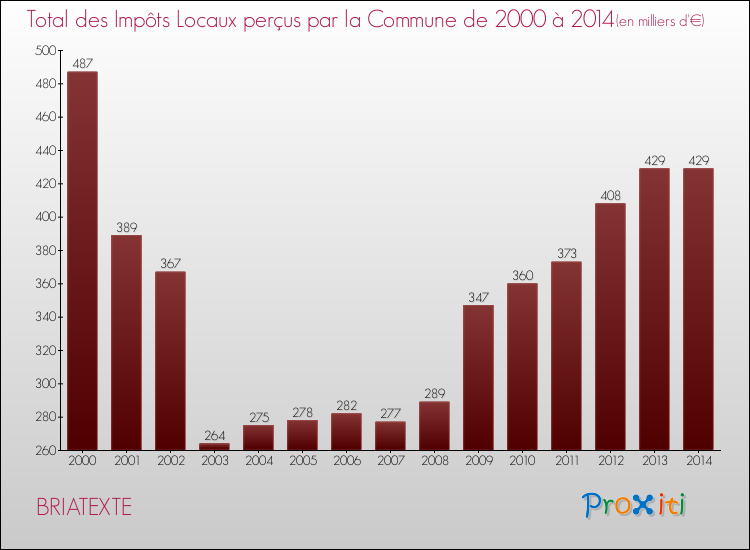 Evolution des Impôts Locaux pour la commune de BRIATEXTE de 2000 à 2014 Evolution des Impôts Locaux pour BRIATEXTE de 2000 à 2014