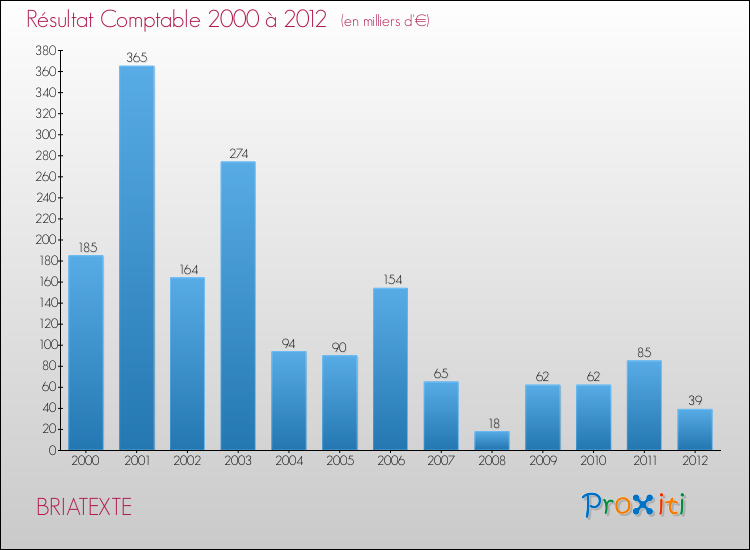 Evolution du résultat comptable pour la commune de BRIATEXTE de 2000 à 2012 Evolution du résultat comptable pour BRIATEXTE de 2000 à 2012