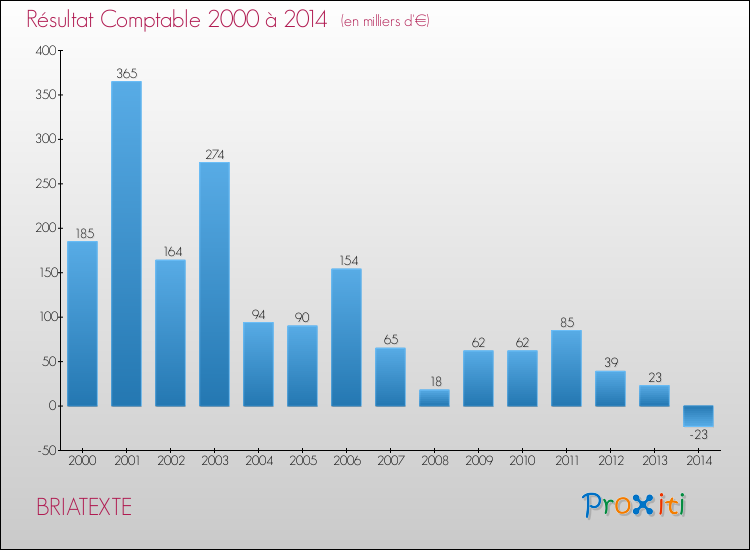 Evolution du résultat comptable pour la commune de BRIATEXTE de 2000 à 2014 Evolution du résultat comptable pour BRIATEXTE de 2000 à 2014