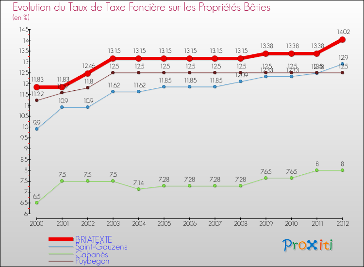 Evolution du taux de la taxe foncière sur le bati pour BRIATEXTE et les communes proches de 2000 à 2012 Comparaison des taux de taxe foncière sur le bati pour BRIATEXTE et les communes voisines de 2000 à 2012