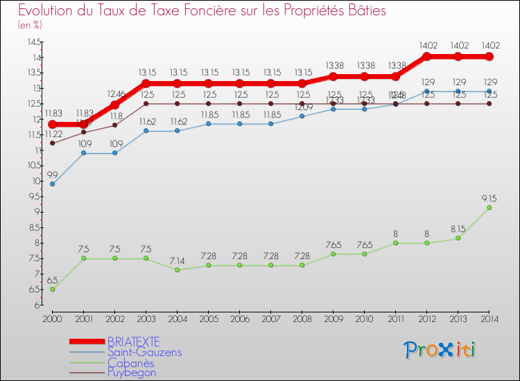 Evolution du taux de la taxe foncière sur le bati pour BRIATEXTE et les communes proches de 2000 à 2014 Comparaison des taux de taxe foncière sur le bati pour BRIATEXTE et les communes voisines de 2000 à 2014