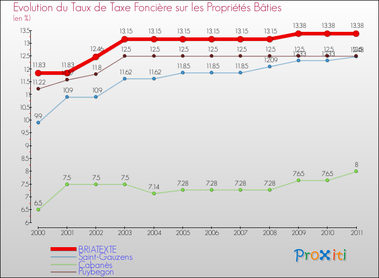Evolution du taux de la taxe foncière sur le bati pour BRIATEXTE et les communes proches Comparaison des taux de taxe foncière sur le bati pour BRIATEXTE et les communes voisines