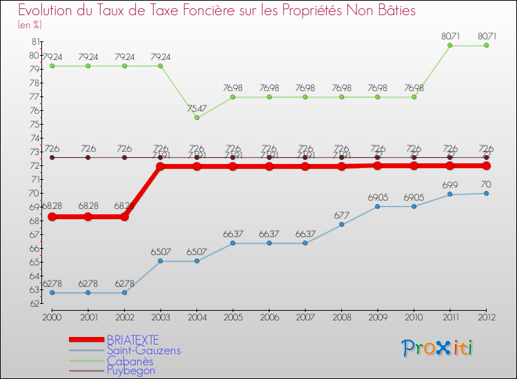 Evolution du taux de la taxe foncière sur les immeubles et terrains non batis pour BRIATEXTE et les communes proches de 2000 à 2012 Comparaison des taux de la taxe foncière sur les immeubles et terrains non batis pour BRIATEXTE et les communes voisines de 2000 à 2012