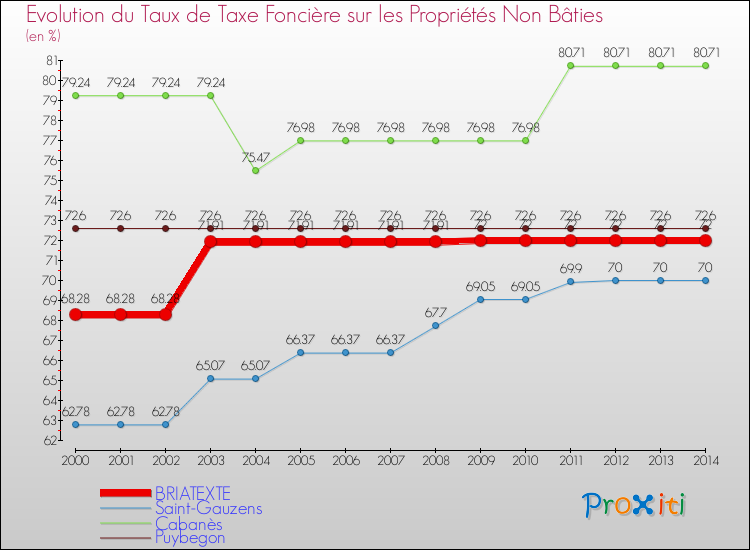 Evolution du taux de la taxe foncière sur les immeubles et terrains non batis pour BRIATEXTE et les communes proches de 2000 à 2014 Comparaison des taux de la taxe foncière sur les immeubles et terrains non batis pour BRIATEXTE et les communes voisines de 2000 à 2014