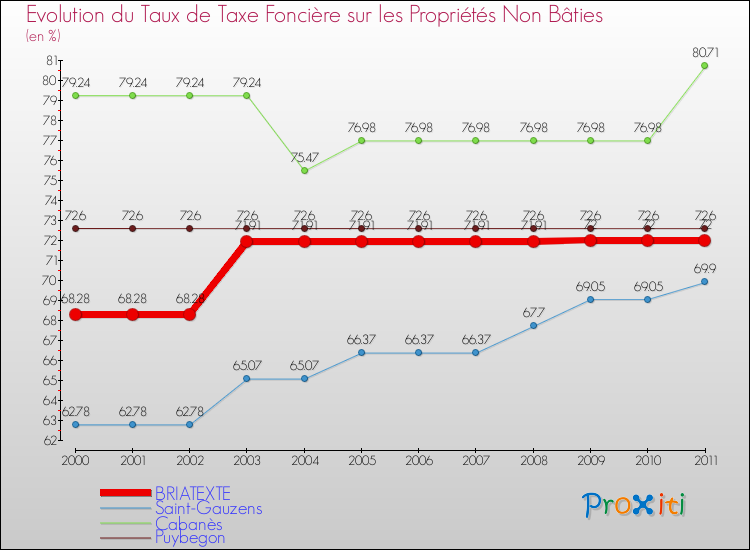 Evolution du taux de la taxe foncière sur les immeubles et terrains non batis pour BRIATEXTE et les communes proches Comparaison des taux de la taxe foncière sur les immeubles et terrains non batis pour BRIATEXTE et les communes voisines