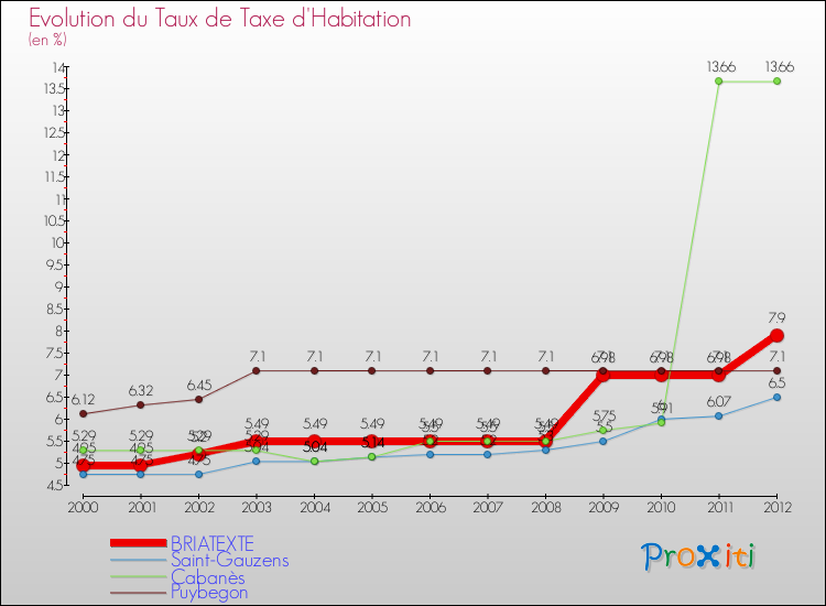 Evolution du taux de la taxe d'habitation pour BRIATEXTE et les communes proches Comparaison des taux de la taxe d'habitation pour BRIATEXTE et les communes voisines