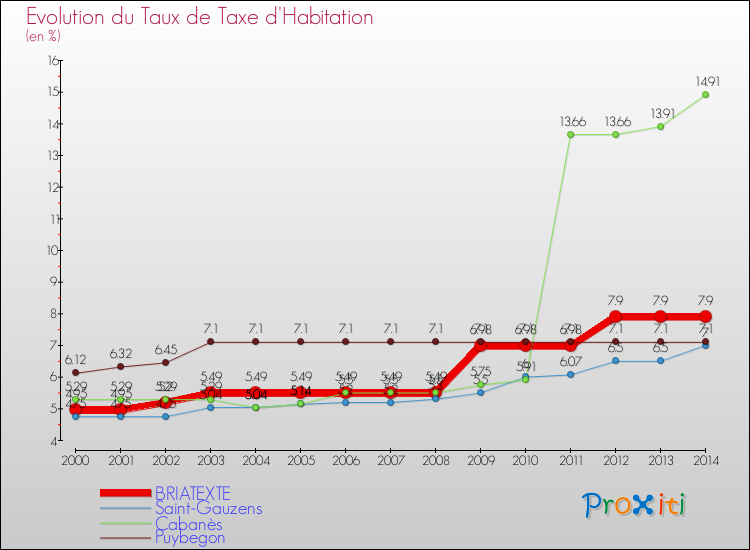 Evolution du taux de la taxe d'habitation pour BRIATEXTE et les communes proches de 2000 à 2014 Comparaison des taux de la taxe d'habitation pour BRIATEXTE et les communes voisines de 2000 à 2014