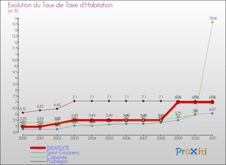 Evolution du taux de la taxe d'habitation pour BRIATEXTE et les communes proches Comparaison des taux de la taxe d'habitation pour BRIATEXTE et les communes voisines
