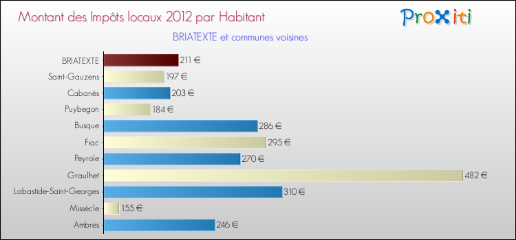 Montant des impôts locaux par Habitant pour BRIATEXTE et les communes proches Comparaison des impôts locaux par habitant pour BRIATEXTE et les communes voisines
