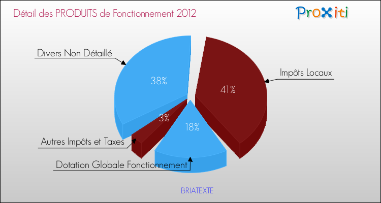 Décomposition du Budget de Fonctionnement 2012 de la commune de BRIATEXTE Budget de Fonctionnement 2012 pour la commune de BRIATEXTE