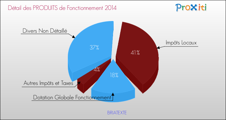 Décomposition du Budget de Fonctionnement 2014 de la commune de BRIATEXTE Budget de Fonctionnement 2014 pour la commune de BRIATEXTE