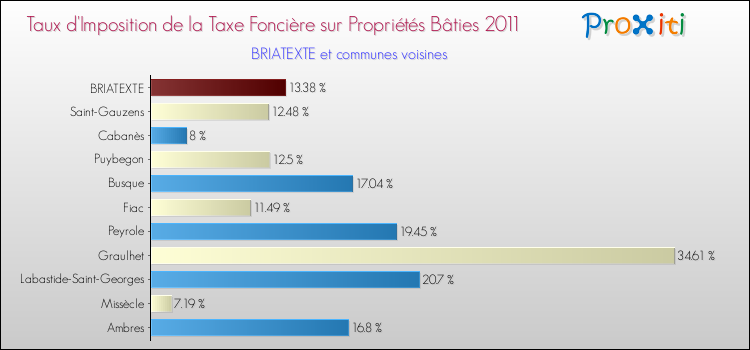 Taux d'imposition de la taxe foncière sur le bati 2011 pour BRIATEXTE et les communes proches Comparaison des taux d'imposition de la taxe foncière sur le bati 2011 pour BRIATEXTE et les communes voisines