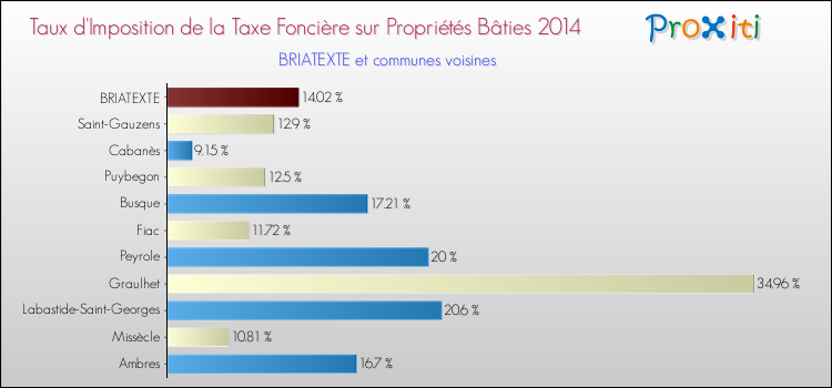 Taux d'imposition de la taxe foncière sur le bati 2014 pour BRIATEXTE et les communes proches Comparaison des taux d'imposition de la taxe foncière sur le bati 2014 pour BRIATEXTE et les communes voisines