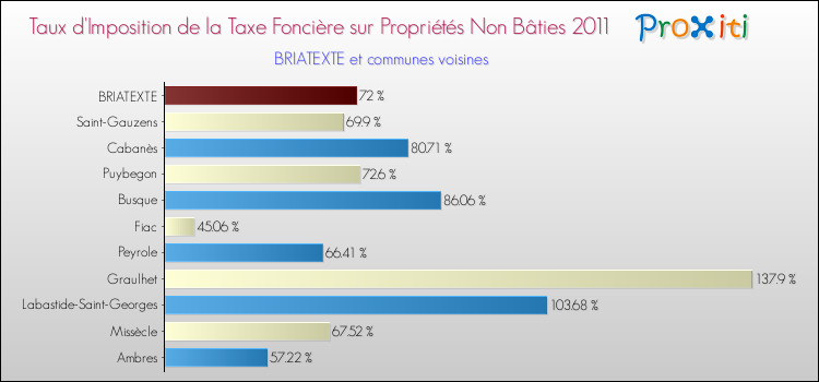 Taux d'imposition de la taxe foncière sur les immeubles et terrains non batis 2011 pour BRIATEXTE et les communes proches Comparaison des taux d'imposition de la taxe foncière sur les immeubles et terrains non batis 2011 pour BRIATEXTE et les communes voisines