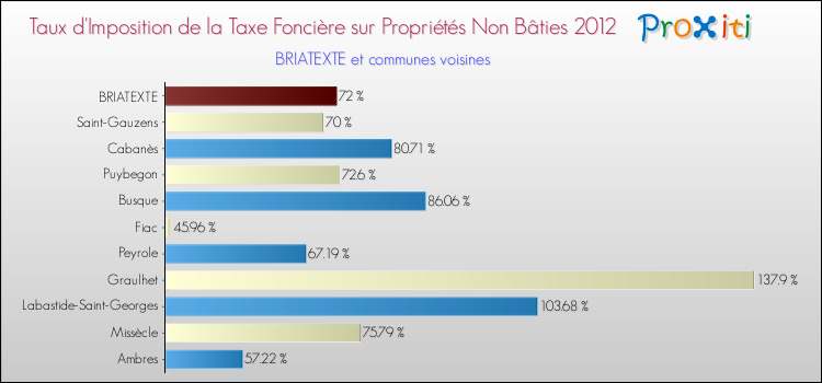Taux d'imposition de la taxe foncière sur les immeubles et terrains non batis 2012 pour BRIATEXTE et les communes proches Comparaison des taux d'imposition de la taxe foncière sur les immeubles et terrains non batis 2012 pour BRIATEXTE et les communes voisines