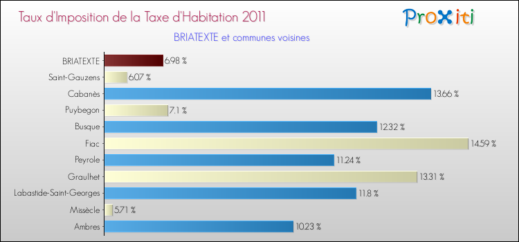 Taux d'imposition de la taxe d'habitation 2011 pour BRIATEXTE et les communes proches Comparaison des taux d'imposition de la taxe d'habitation 2011 pour BRIATEXTE et les communes voisines