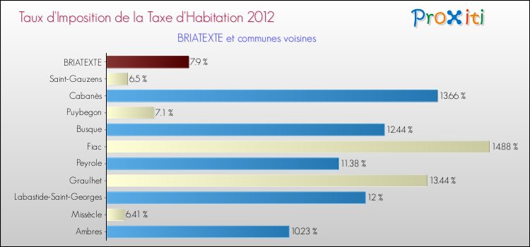 Taux d'imposition de la taxe d'habitation 2012 pour BRIATEXTE et les communes proches Comparaison des taux d'imposition de la taxe d'habitation 2012 pour BRIATEXTE et les communes voisines