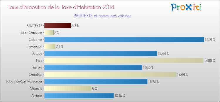 Taux d'imposition de la taxe d'habitation 2014 pour BRIATEXTE et les communes proches Comparaison des taux d'imposition de la taxe d'habitation 2014 pour BRIATEXTE et les communes voisines