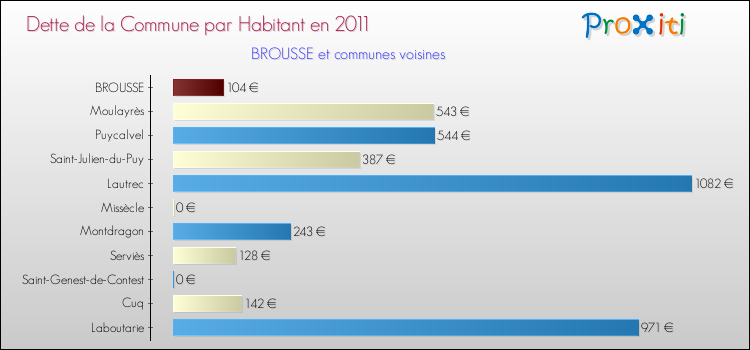Dette par habitant de la commune en 2011 pour BROUSSE et les communes proches Comparaison de la dette par habitant de la commune en 2011 pour BROUSSE et les communes voisines