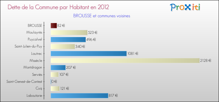 Dette par habitant de la commune en 2012 pour BROUSSE et les communes proches Comparaison de la dette par habitant de la commune en 2012 pour BROUSSE et les communes voisines