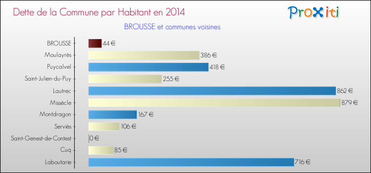 Dette par habitant de la commune en 2014 pour BROUSSE et les communes proches Comparaison de la dette par habitant de la commune en 2014 pour BROUSSE et les communes voisines