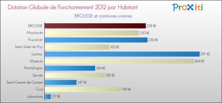 Montant des dotations globales de fonctionnement DGF par Habitant pour BROUSSE et les communes proches Comparaison des des dotations globales de fonctionnement DGF par habitant pour BROUSSE et les communes voisines