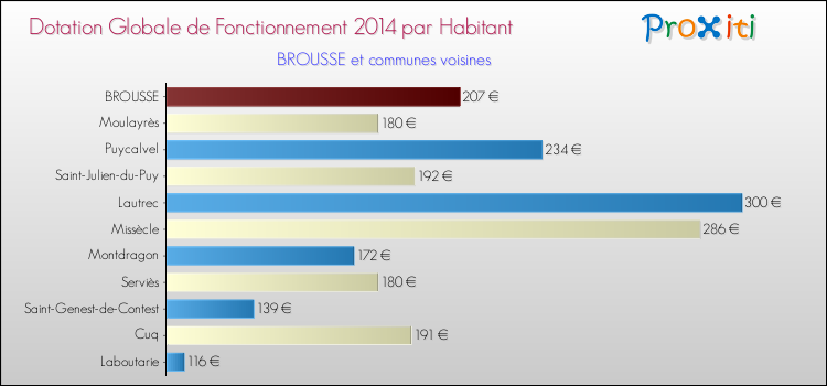 Montant des dotations globales de fonctionnement DGF par Habitant pour BROUSSE et les communes proches en 2014. Comparaison des des dotations globales de fonctionnement DGF par habitant pour BROUSSE et les communes voisines en 2014.