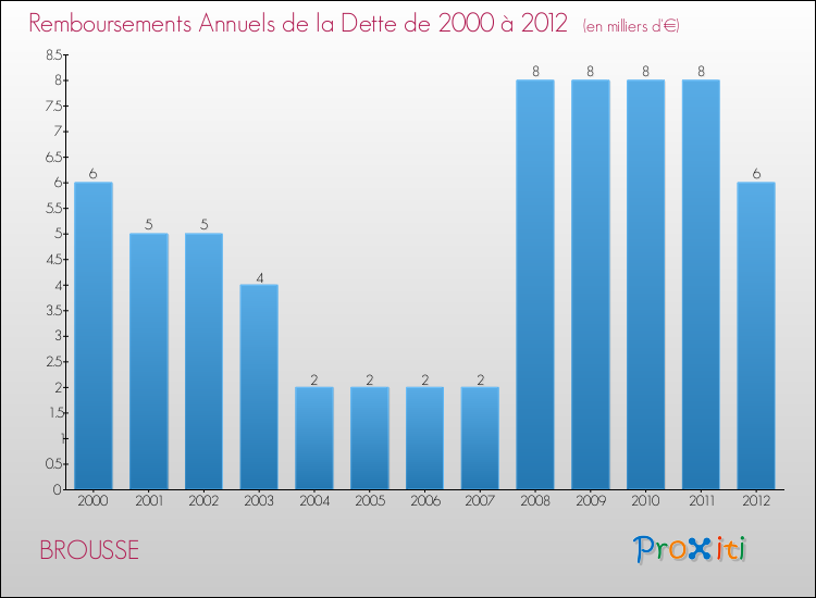 Evolution de l'annuité de la dette pour la commune de BROUSSE de 2000 à 2012 Annuités de la dette pour BROUSSE de 2000 à 2012