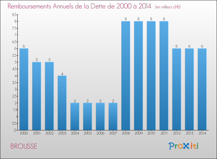 Evolution de l'annuité de la dette pour la commune de BROUSSE de 2000 à 2014 Annuités de la dette pour BROUSSE de 2000 à 2014