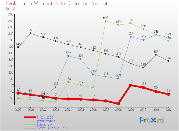 Evolution de la dette par habitant pour la commune de BROUSSE et les communes proches de 2000 à 2012 Comparaison de la dette par habitant pour BROUSSE et les communes voisines de 2000 à 2012
