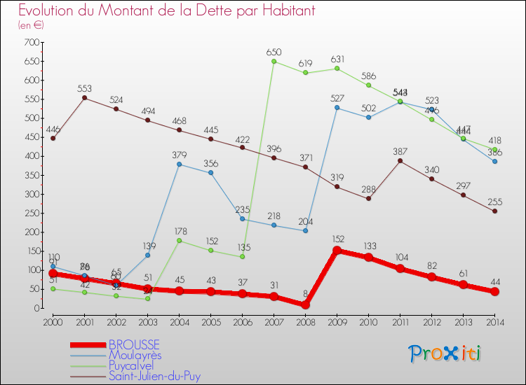 Evolution de la dette par habitant pour la commune de BROUSSE et les communes proches de 2000 à 2014 Comparaison de la dette par habitant pour BROUSSE et les communes voisines de 2000 à 2014