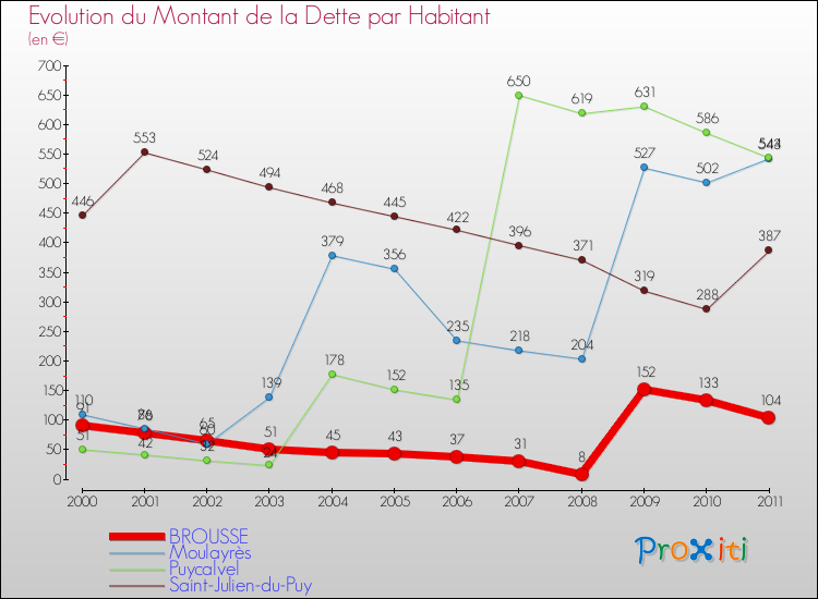 Evolution de la dette par habitant pour la commune de BROUSSE et les communes proches Comparaison de la dette par habitant pour BROUSSE et les communes voisines