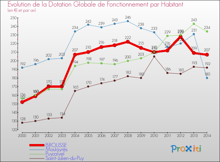 Evolution et montant de la dotation globale de fonctionnement par Habitant pour BROUSSE et les communes proches de 2000 à 2014. Comparaison des dotations globales de fonctionnement par habitant pour BROUSSE et les communes voisines de 2000 à 2014.