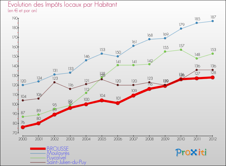 Evolution et montant des impôts locaux par Habitant pour BROUSSE et les communes proches Comparaison des impôts locaux par habitant pour BROUSSE et les communes voisines