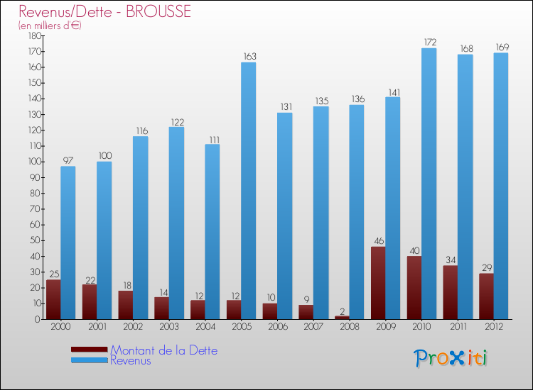 Evolution comparée de la dette et des revenus pour la commune de BROUSSE de 2000 à 2012 Comparaison de la dette et des revenus pour BROUSSE de 2000 à 2012