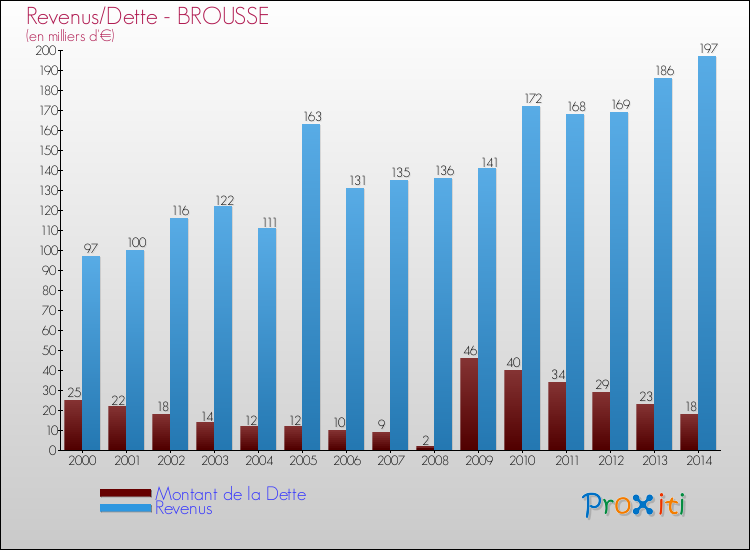 Evolution comparée de la dette et des revenus pour la commune de BROUSSE de 2000 à 2014 Comparaison de la dette et des revenus pour BROUSSE de 2000 à 2014