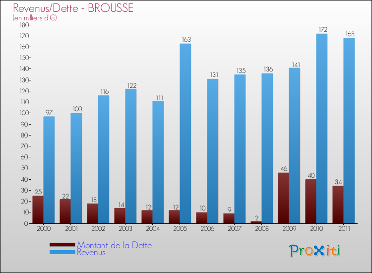 Evolution comparée de la dette et des revenus pour la commune de BROUSSE de 2000 à 2011 Comparaison de la dette et des revenus pour BROUSSE de 2000 à 2011