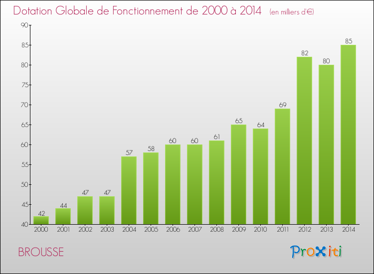 Evolution du montant de la Dotation Globale de Fonctionnement pour la commune de BROUSSE de 2000 à 2014 Evolution du montant de la Dotation Globale de Fonctionnement pour BROUSSE de 2000 à 2014